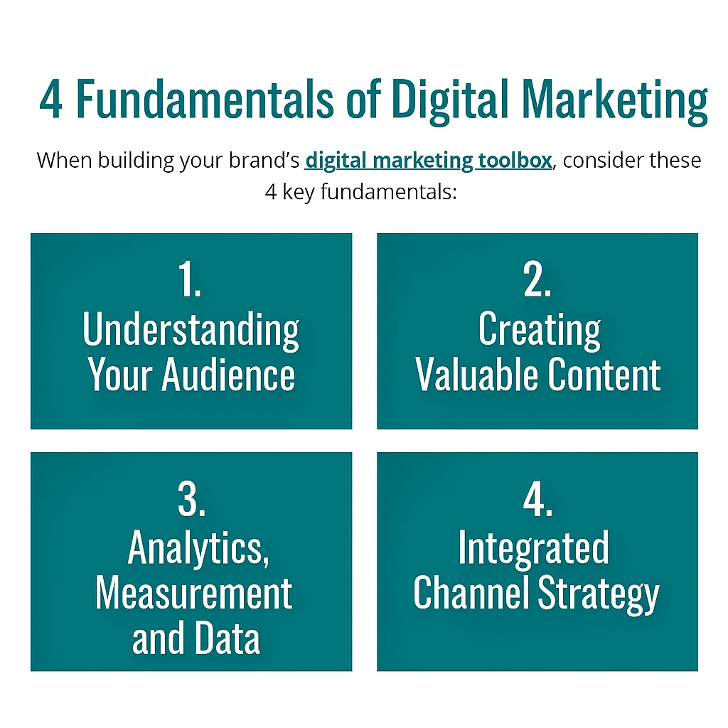 Infographic illustrating the four fundamentals of digital marketing — understanding your audience, creating valuable content, and using analytics and data for measurement and optimization.