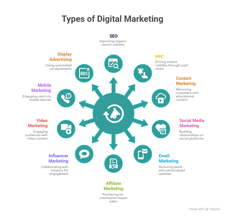 this image shows 10 types of digital marketing including SEO, Social media marketing, contentent marketing and etc.